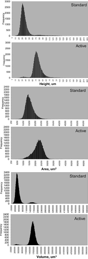 Figure 8. 160 &mu;m aperture stencil – height, area, volume histogram plots.